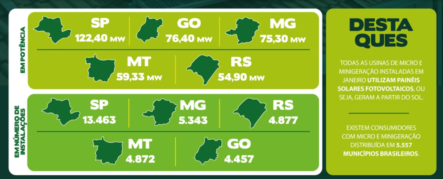 EnergiaeltricaSoPauloregistramaiornmerodesistemasdemicroeminigeraodistribudainstaladosemjaneiro_0804439001744520745.jpeg