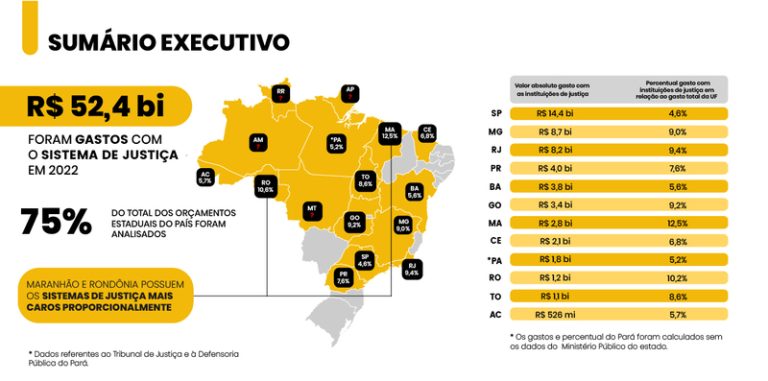 ORAMENTOEstadosgastamR52bilhescomdespesasligadasaoJudiciriorevelalevantamento_0812351001744421683.jpeg