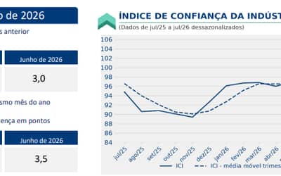 Confianadaindstriarecuaemjulhoeatingemenornveldeexpectativasdesde2025_0413110001785483973.jpeg